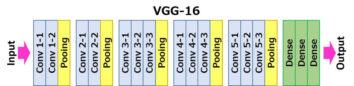 VGG16 Convolutional Network for Classification and Detection