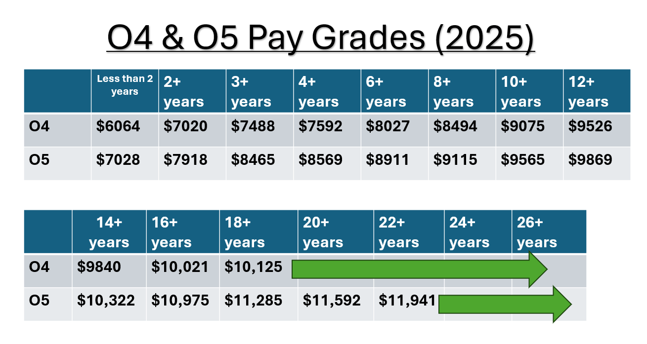 2025 Military Pay Table for Officers and Warrant Officers Basic Pay
