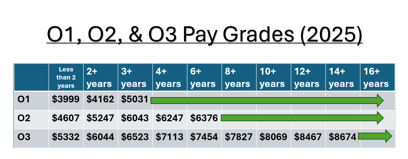 2025 Military Pay Table for Officers and Warrant Officers Basic Pay(03)