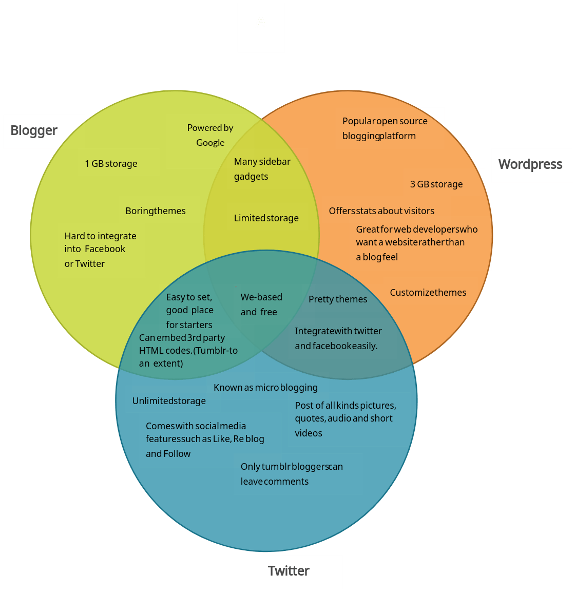 Blogging Platforms Comparison - Venn Diagram ( Venn Diagram) | Creately