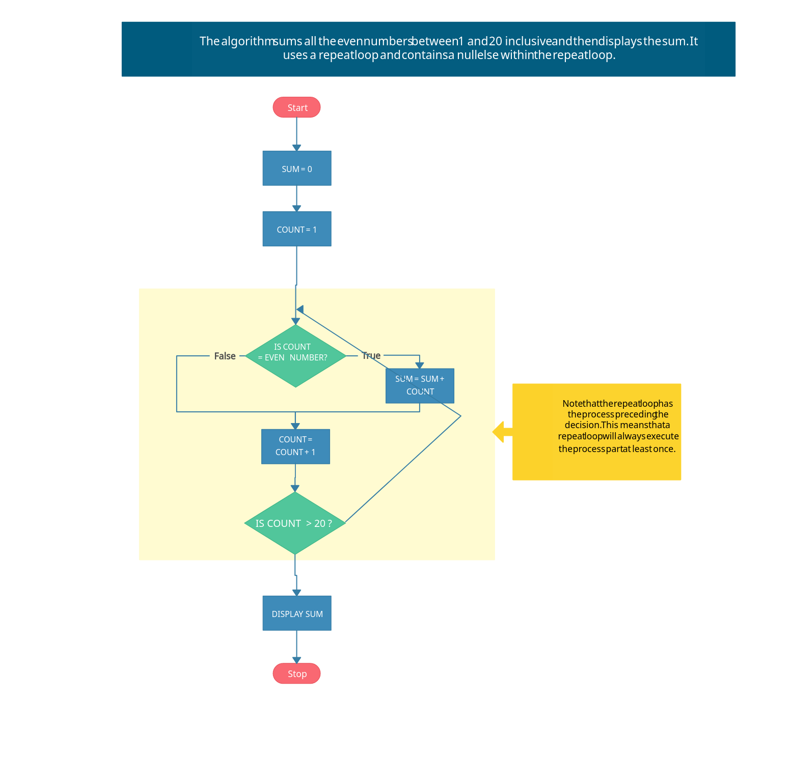 Internal Audit Process Flowchart | Creately