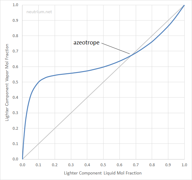 McCabeThiele Plot Neutrium