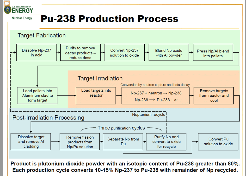 NASA Restarts PU238 Production at Two Sites Neutron Bytes