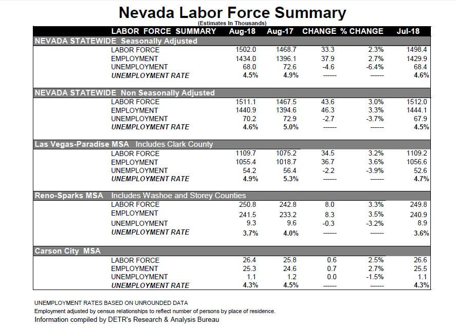 Nevada's unemployment rate still high nationally Nevada Current