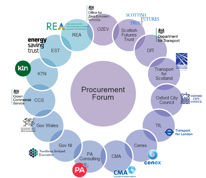 Procurement Forum National EV Insight & Support Delivered by Cenex