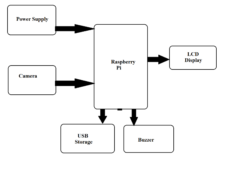 Camera Based Surveillance System Using Raspberry Pi NevonProjects