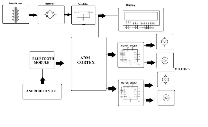 Accurate Speed Control Of Electric Car Using ARM