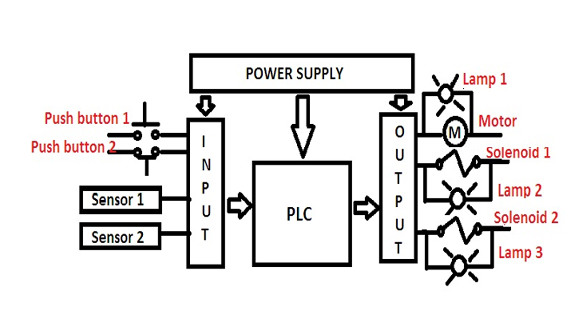 PLC Based Product Sorting Machine