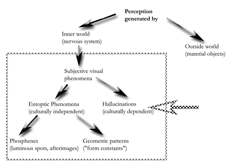 Entoptic phenomena as universal trance phenomena new age