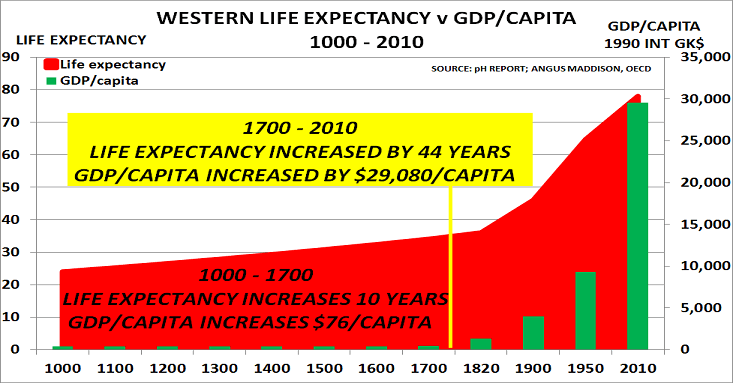 Rising life expectancy enabled Industrial Revolution to occur New Normal