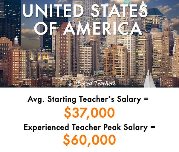 Top 10 Countries Where Teachers Make the Most Money