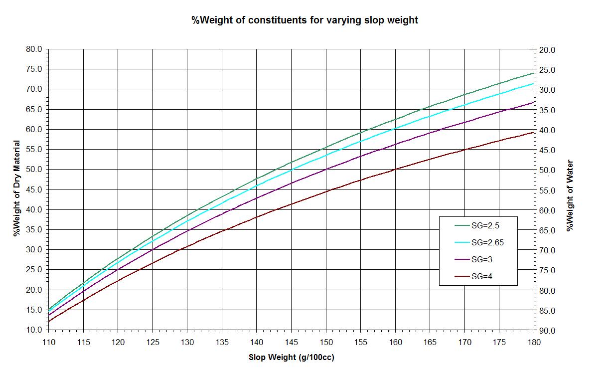 Slop Dry Weight Calculations Queensberry Hunt