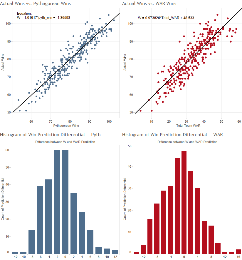 Predicting Baseball Wins with WAR