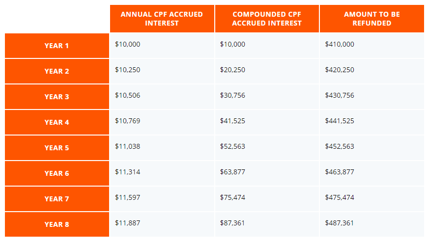 HDB Sales Proceeds "eaten" up by your CPF accrued interest and Mortgage Grants? New Academy of