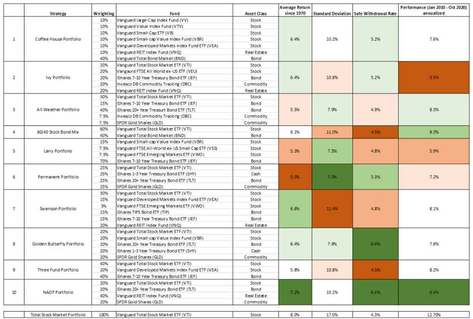 NAOF Portfolio Still one of the best portfolio allocation strategies