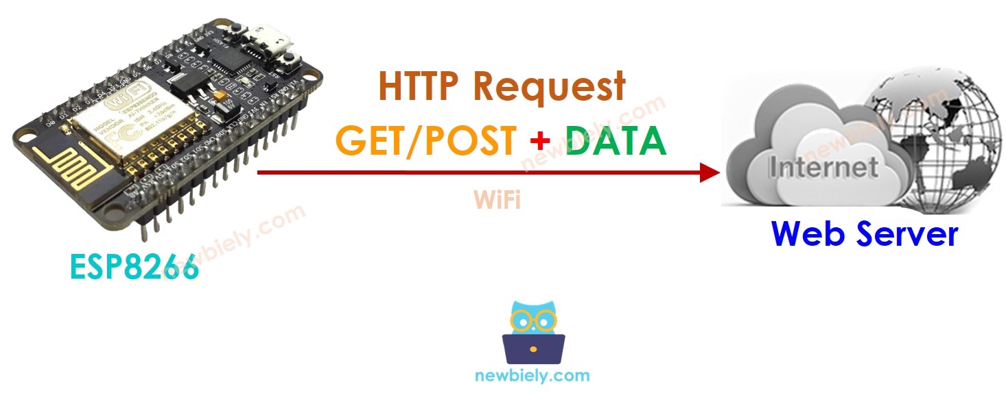 ESP8266 HTTP Request ESP8266 Tutorial
