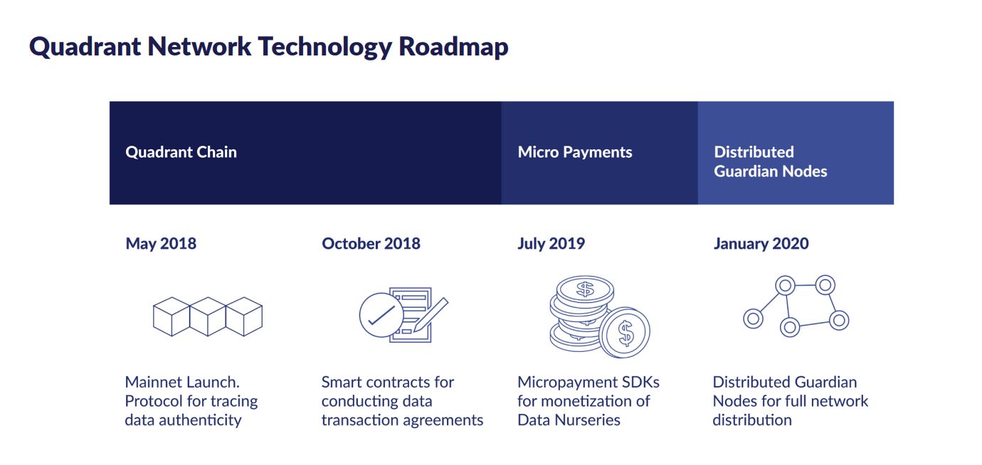 Quadrant Protocol A rising star of data industry • Newbium