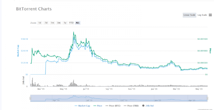 BitTorrent price foreseen to go high. What's your take