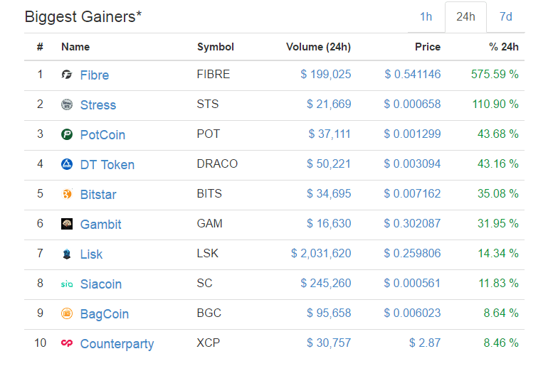 Biggest Gainers Total Cryptocurrency Market • Newbium
