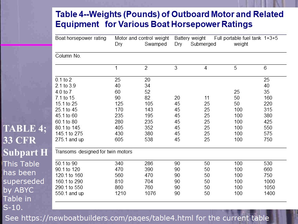 Flotation Standards Slide show on Flotation and Weight Capacity for my