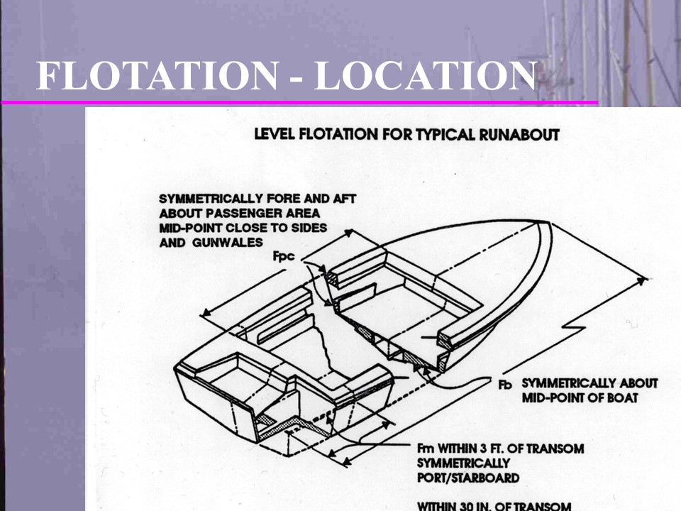Flotation Standards Slide show on Flotation and Weight Capacity for my