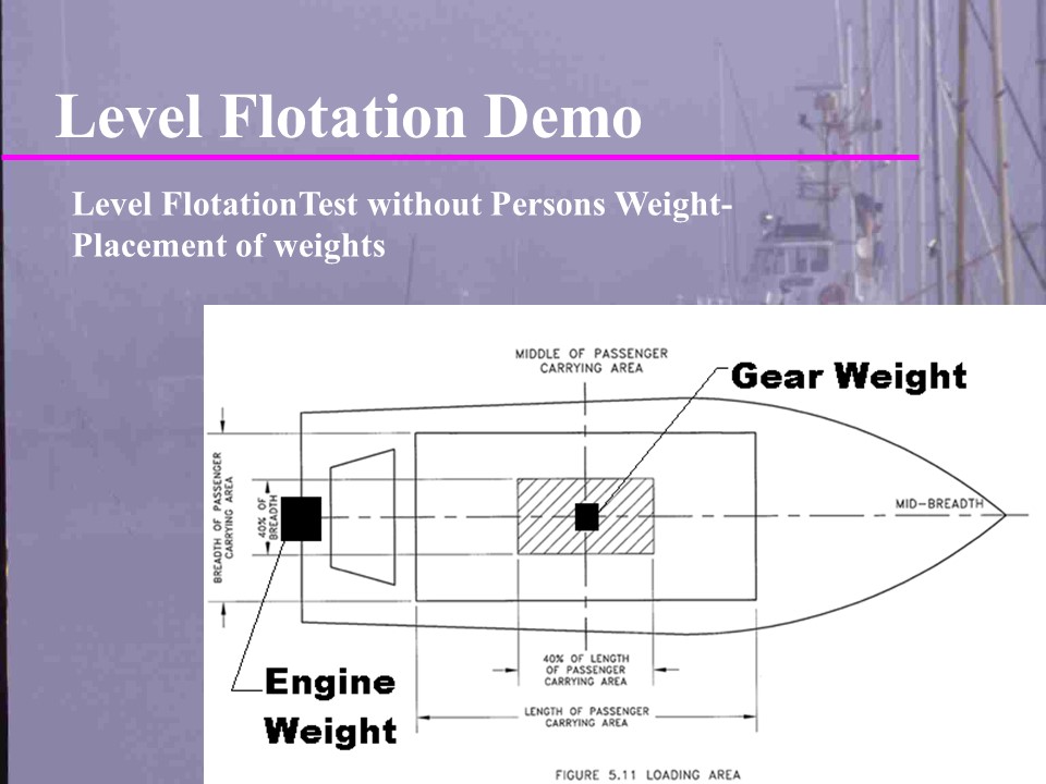 Flotation Standards Slide show on Flotation and Weight Capacity for my
