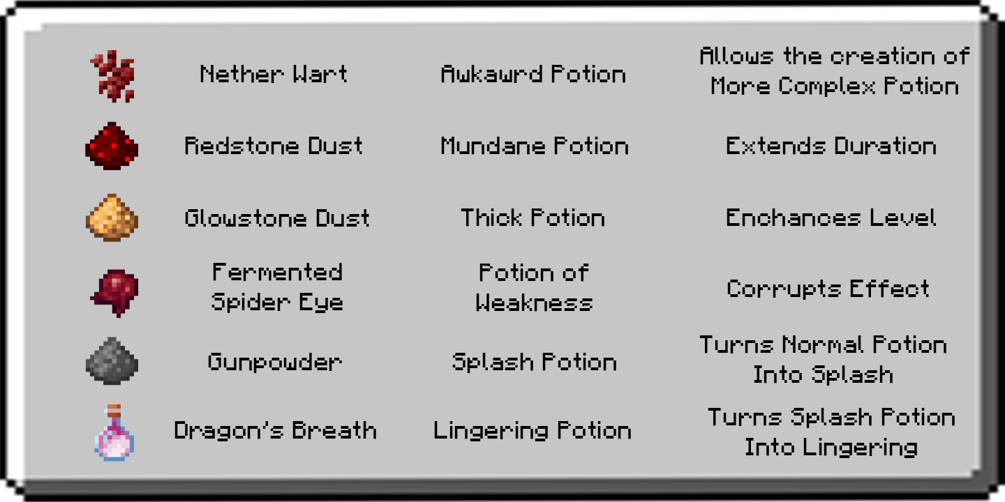 Minecraft Potion Table Recipe Elcho Table