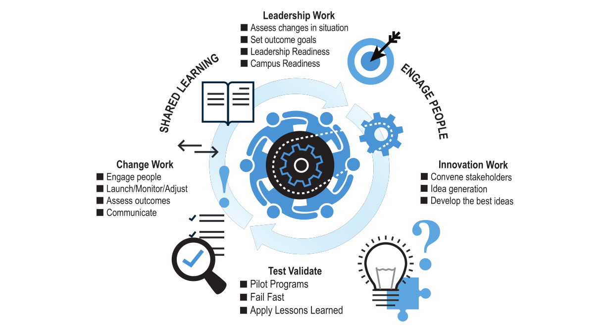 Innovation Hub New Campus Dynamics
