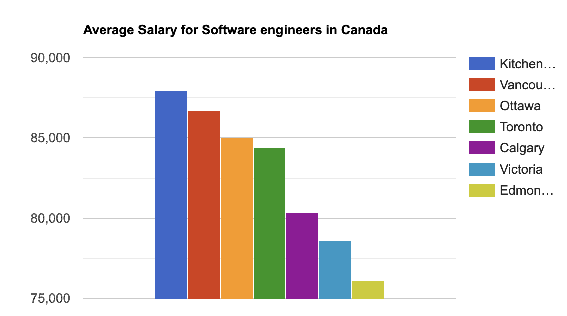Is Toronto Good for Software Engineers? New Canadian Life