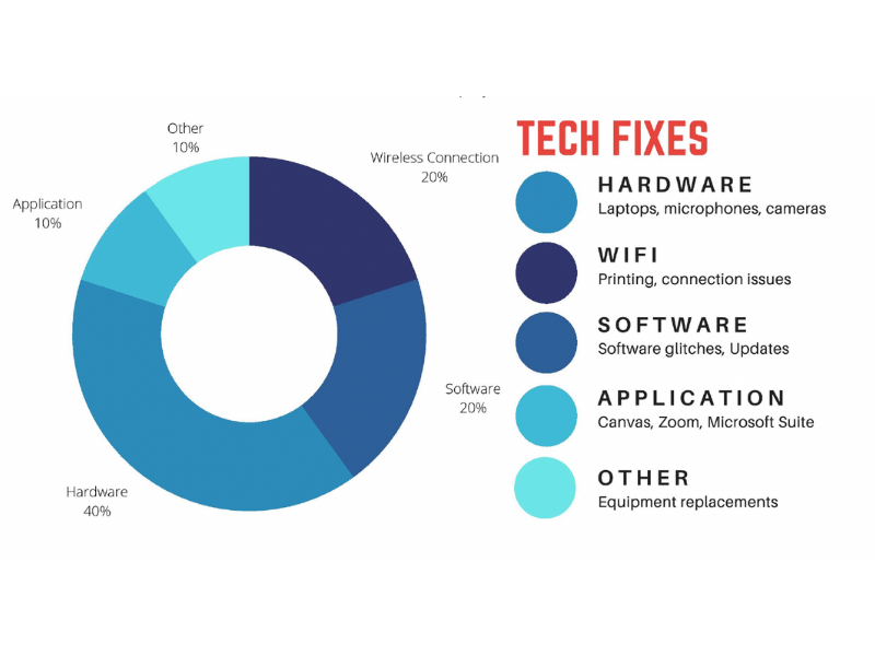 Information Technology Interns Wrap up the School Year by Sharing Their