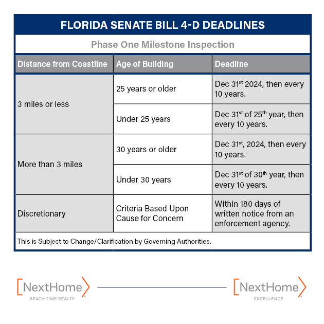 Senate Bill 4D Requiring Structural Integrity Reserve Studies & 100