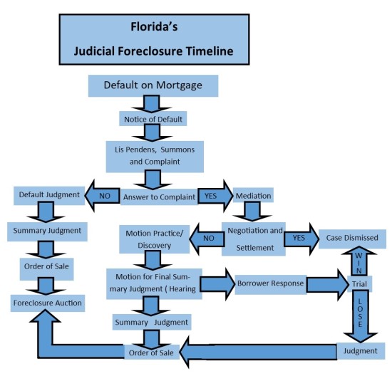 Foreclosure / Short Sale New Connection Real Estate