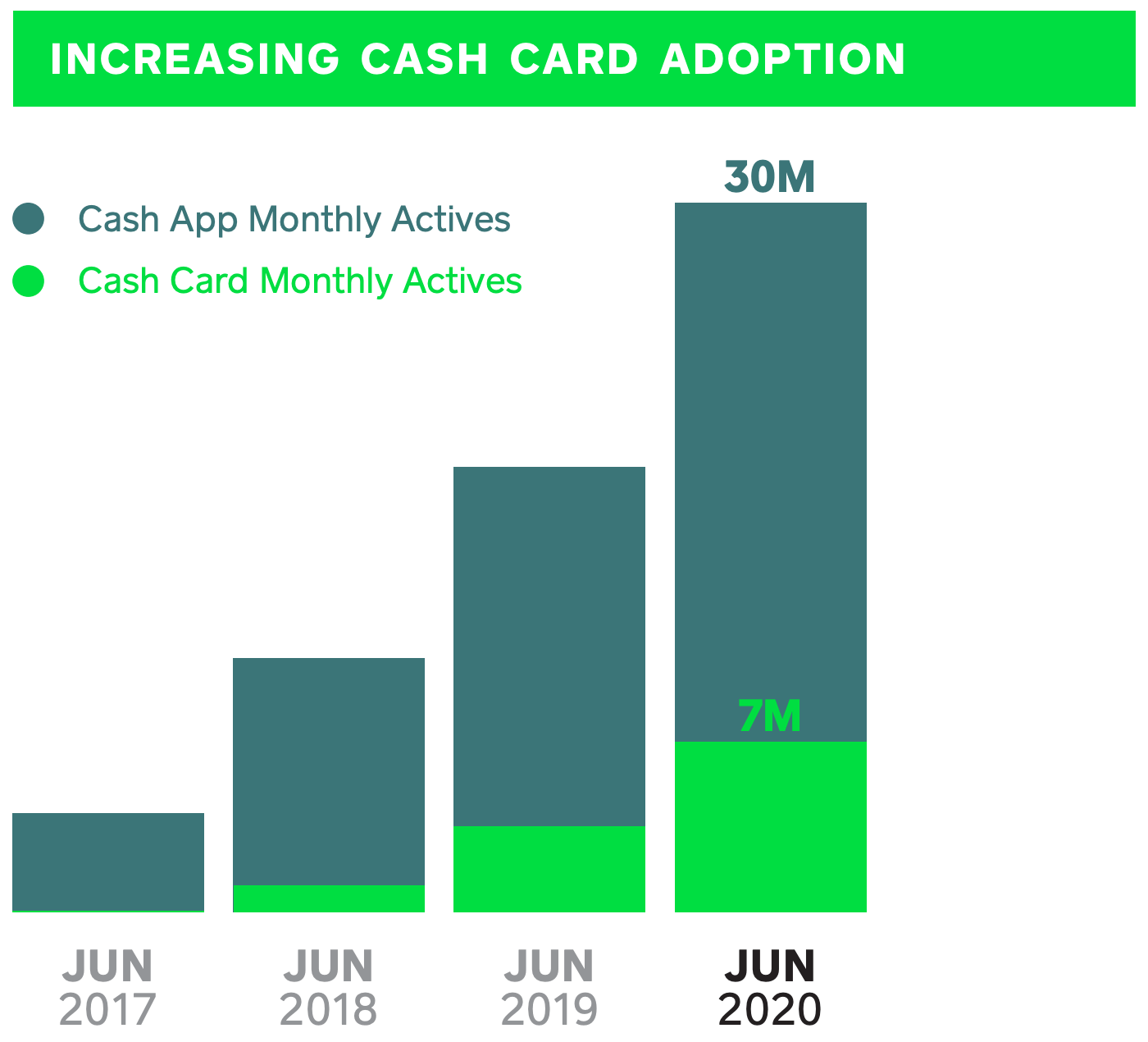 Why Square’s Cash App is on fire The New Consumer