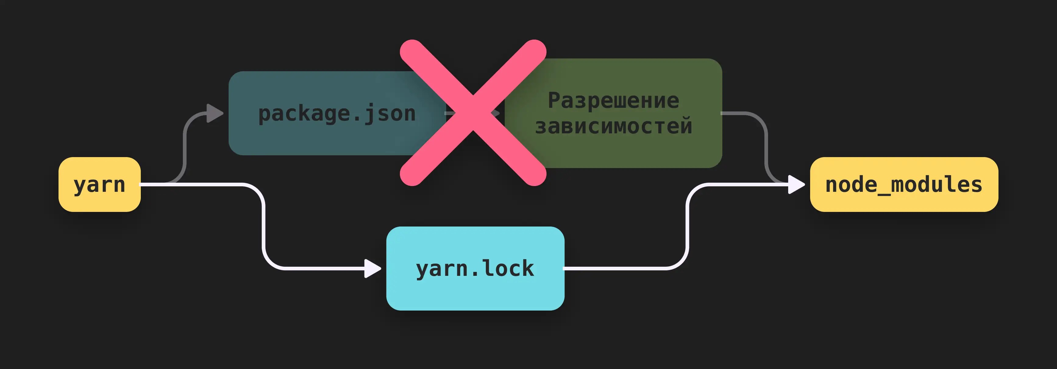 Менеджмент зависимостей в Javascript