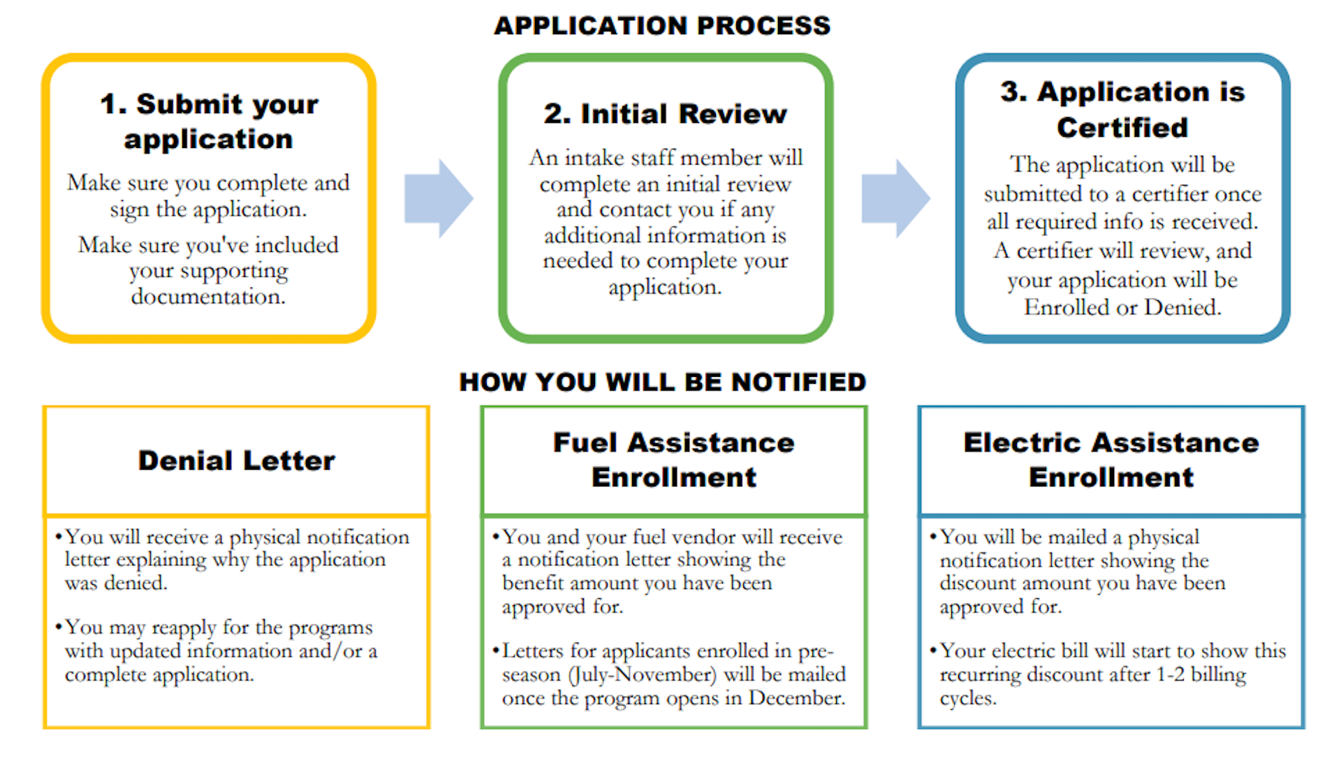 Just 1.5 percent of New Hampshire’s ‘largest energy relief package’ has
