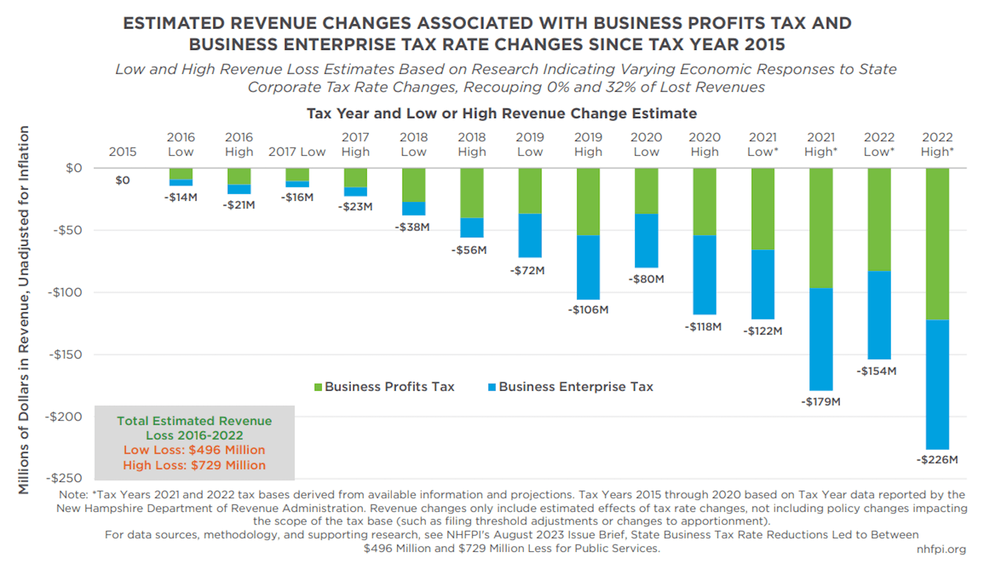 State business tax rate reductions decreased revenue for public