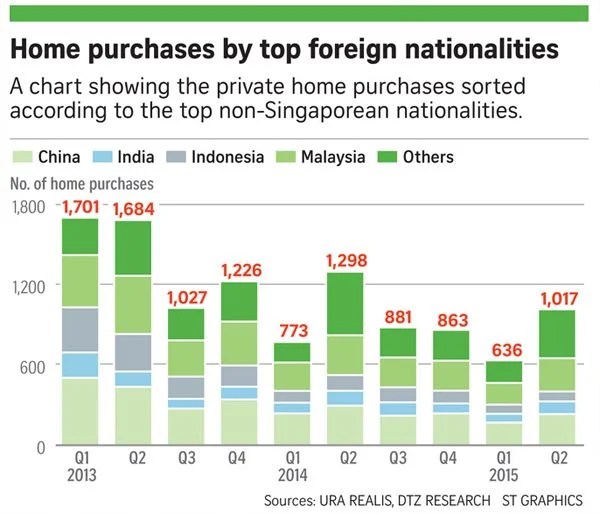 ABSD set to suppress foreigners buying Singapore property again in 2016