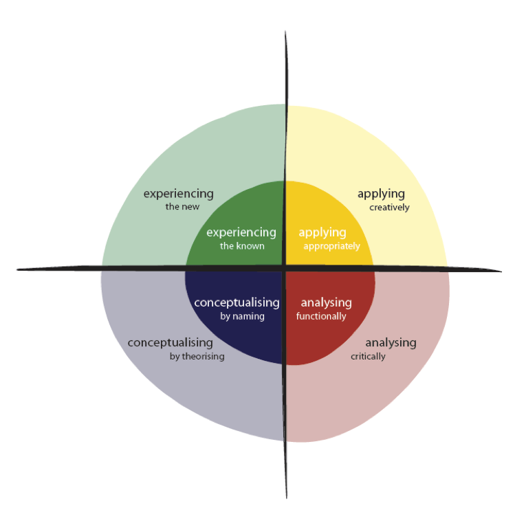 Pedagogy Learning by Design New Learning