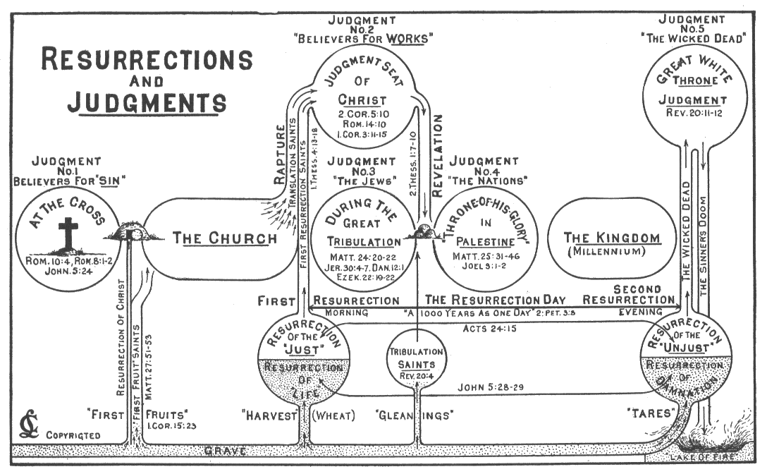 Rev. Clarence Larkin's Biblical Charts New Life ExchangeNew Life Exchange
