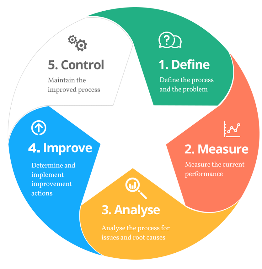 Six Sigma methodology