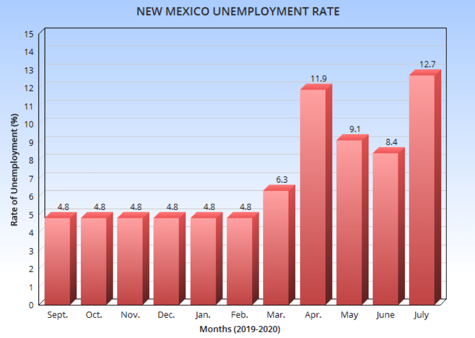 New Mexico’s unemployment rate rises above national average New