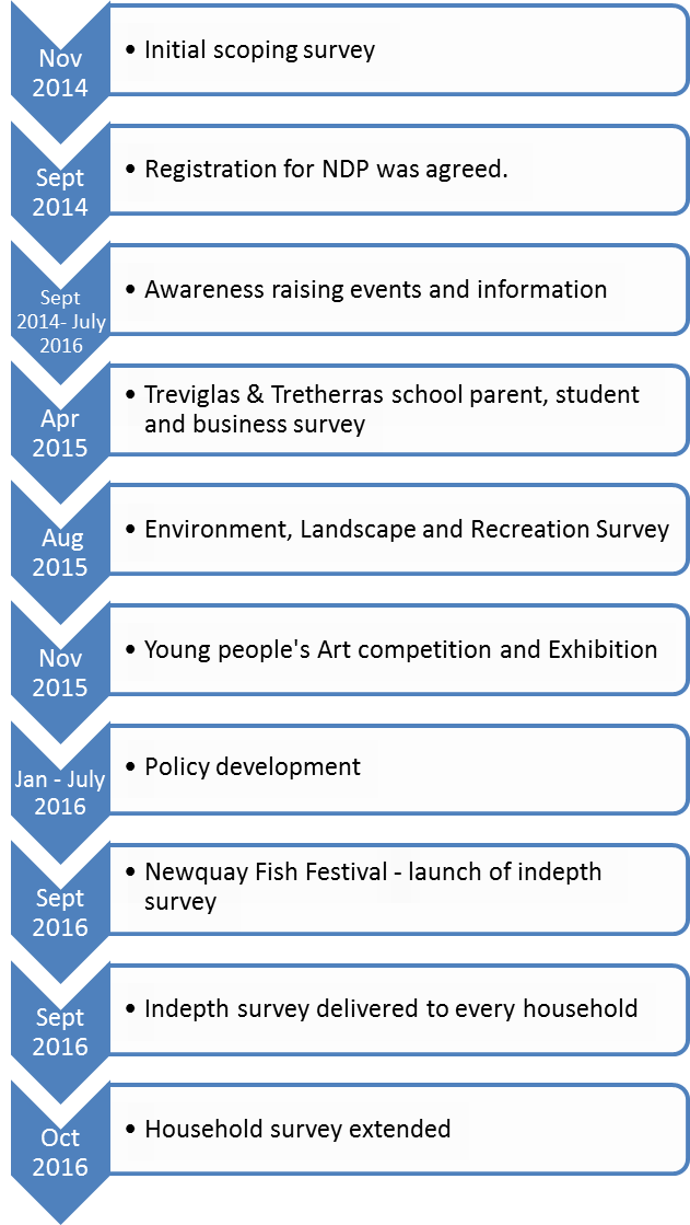 Timeline Newquay Neighbourhood Plan