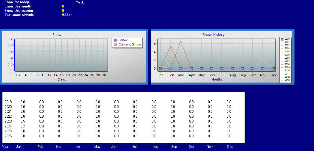 Newquay Weather Station Trend Graphs