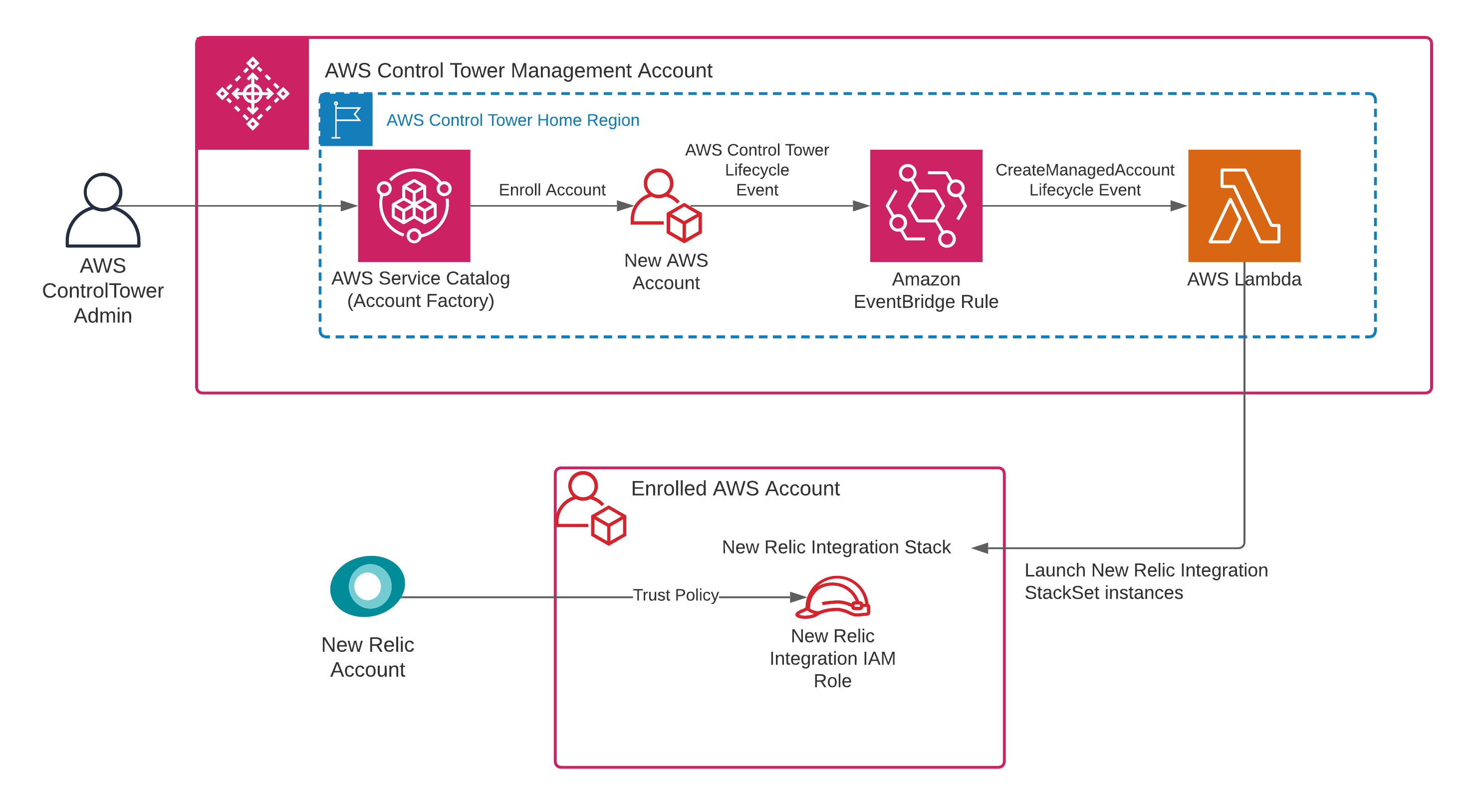 New Relic and AWS Control Tower Streamlined Observability