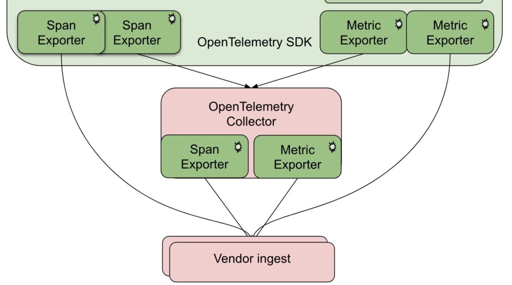 OpenTelemetry FutureProofing Your Instrumentation New Relic