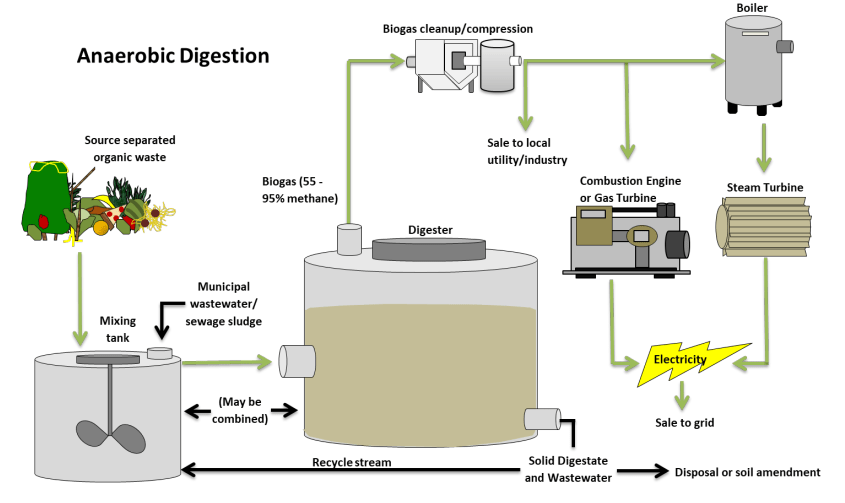 Anaerobic Conversion New River Resource Authority