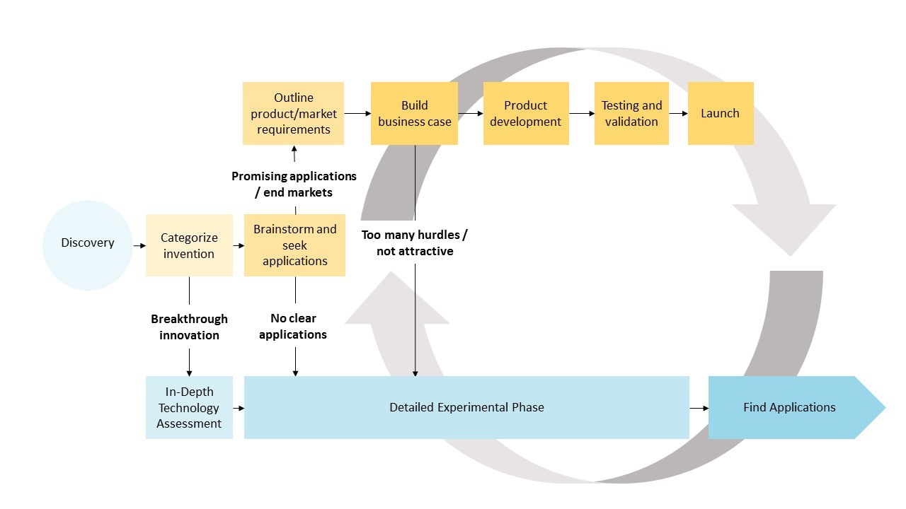 Getting ROI From R&D Newry Corp Innovation Consulting & Product