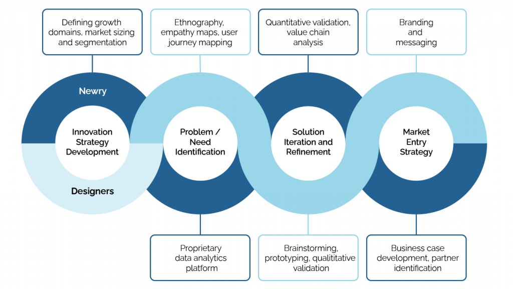 QUANTIFIED DESIGN™ Newry Corp Innovation Consulting & Product