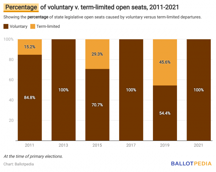 percent of state legislative incumbents filed for re