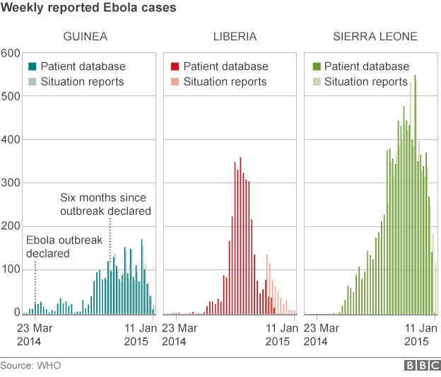 BBC News Falling Ebola cases show 'turning point'